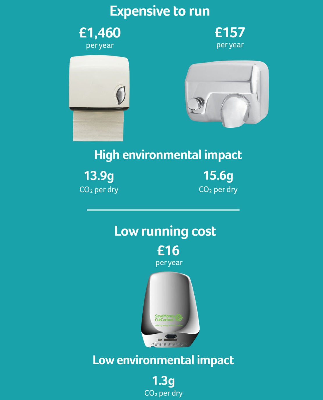 Hand Dryers vs. Paper Towels