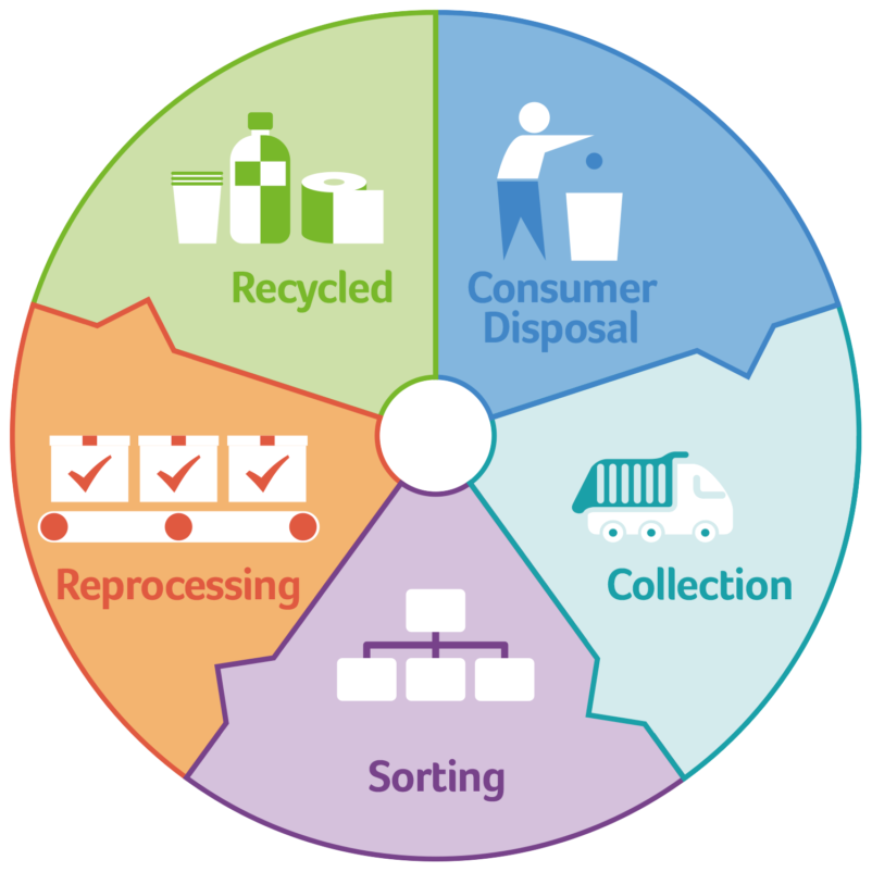 A guide to recycling at home Learn&Save