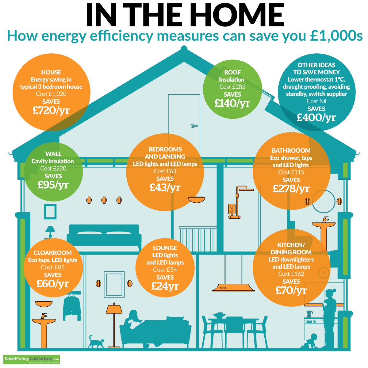 Infographic Save 1000s Through Home Energy Efficiency