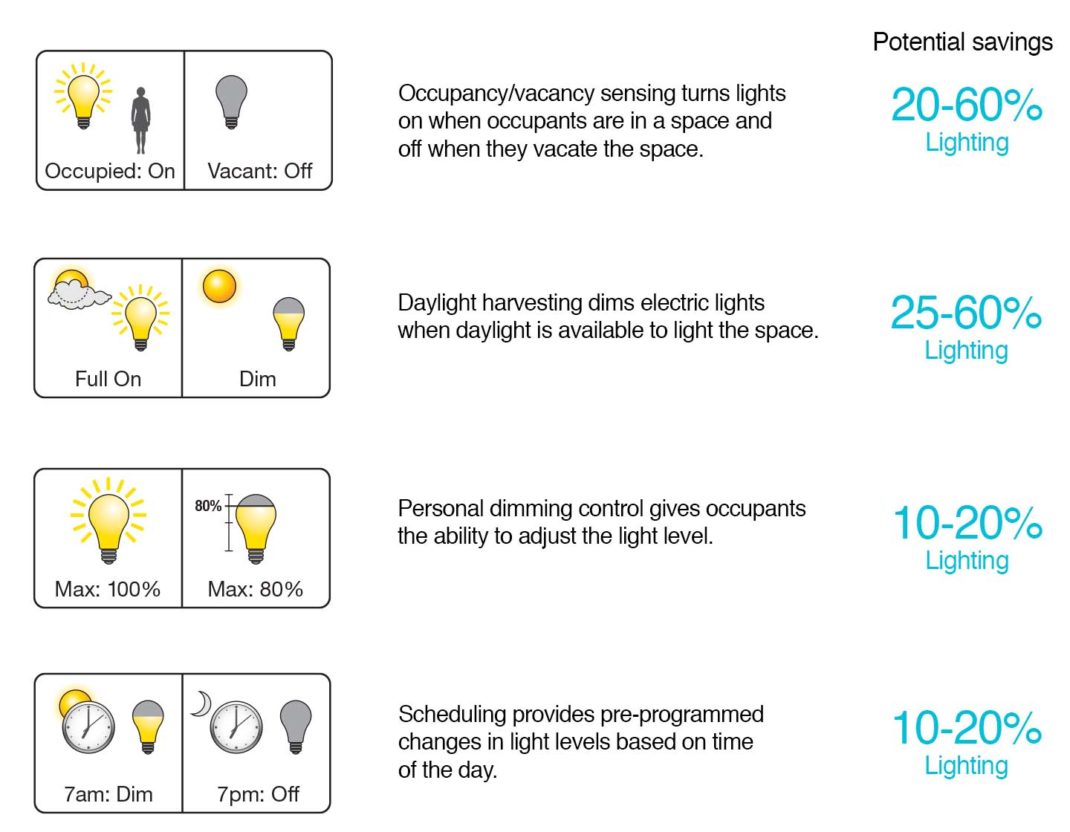 Lutron Lighting Controls Domestic and Commercial Application