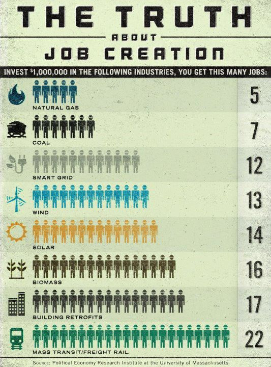 Infographic of job creation by industry - low-carbon wins!