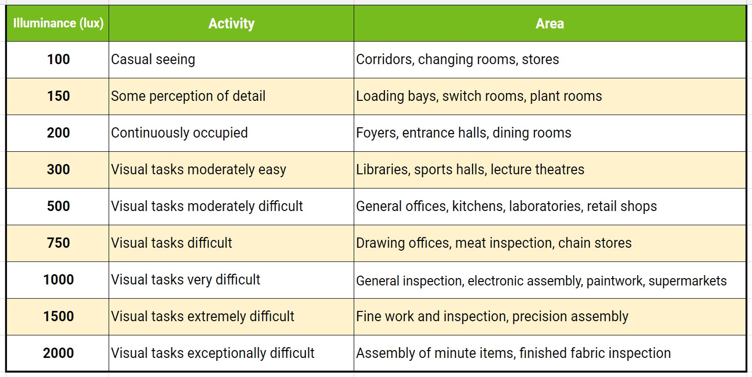 A simple guide to hotel lighting levels