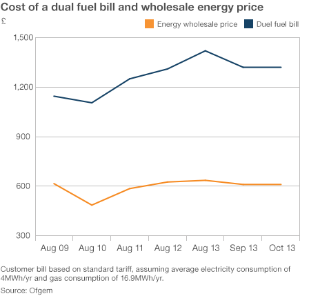Ofgem graph showing difference between UK wholesale energy prices and average dual-fuel bill