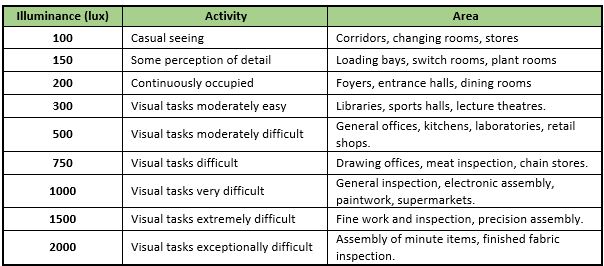 lighting levels