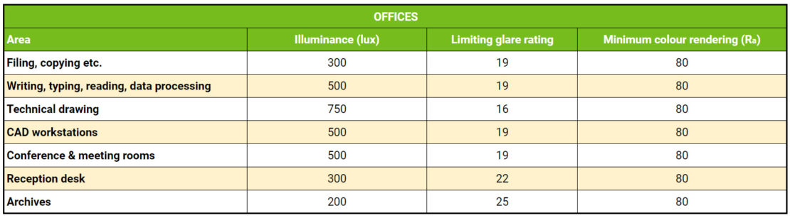 Standard Lux Level Chart